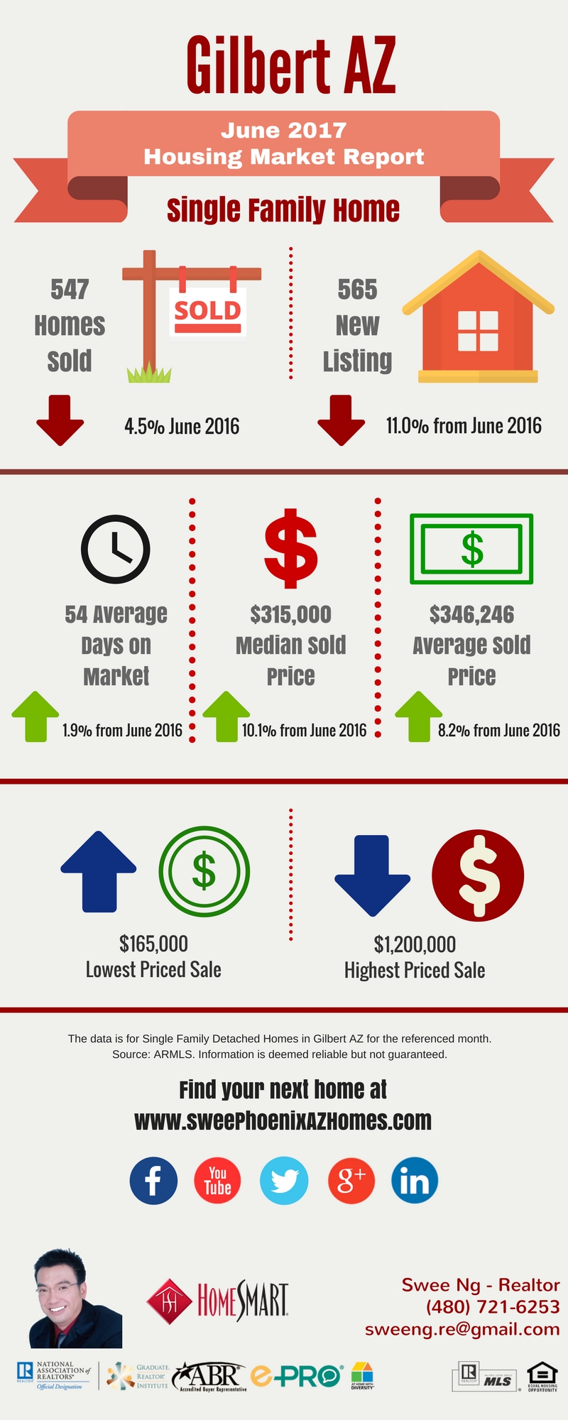 Gilbert AZ June 2017 Housing Market Trends Report by Swee Ng, Real Estate and House Value