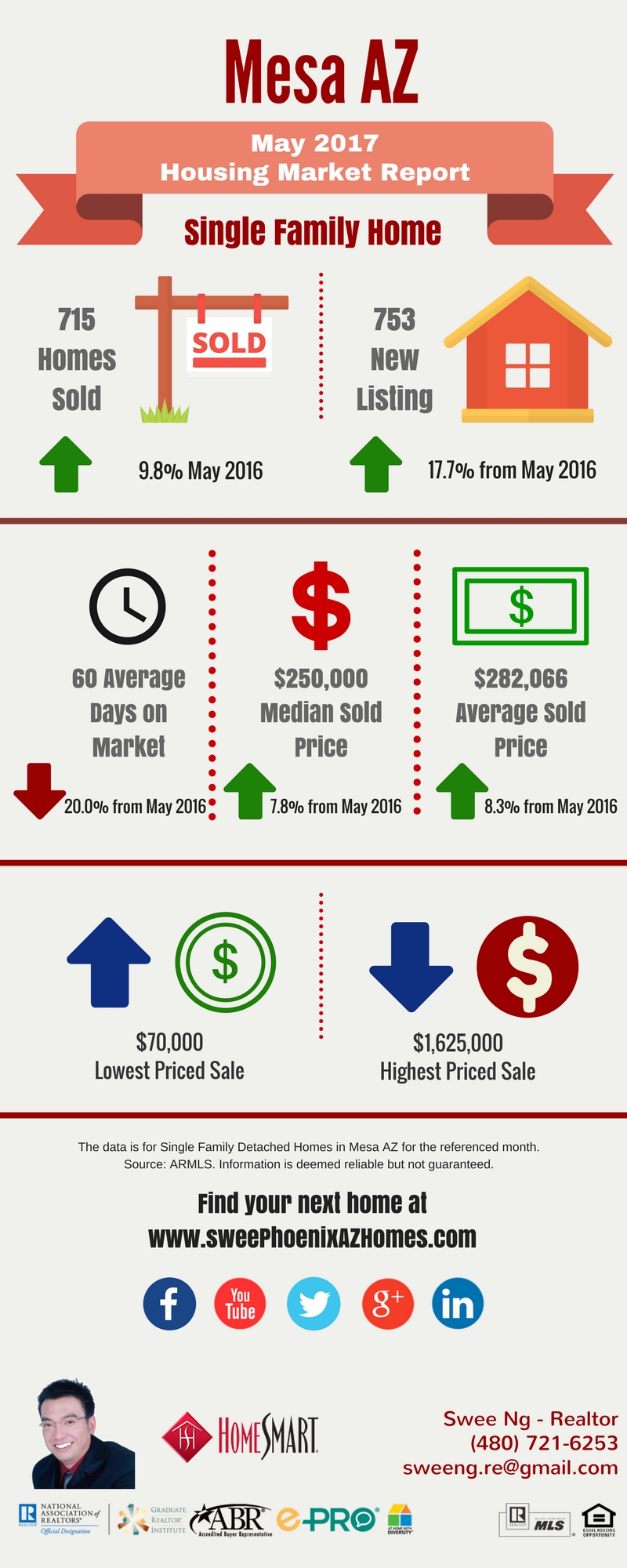 May 2017 Mesa AZ Housing Market Update by Swee Ng, Real Estate and House Value