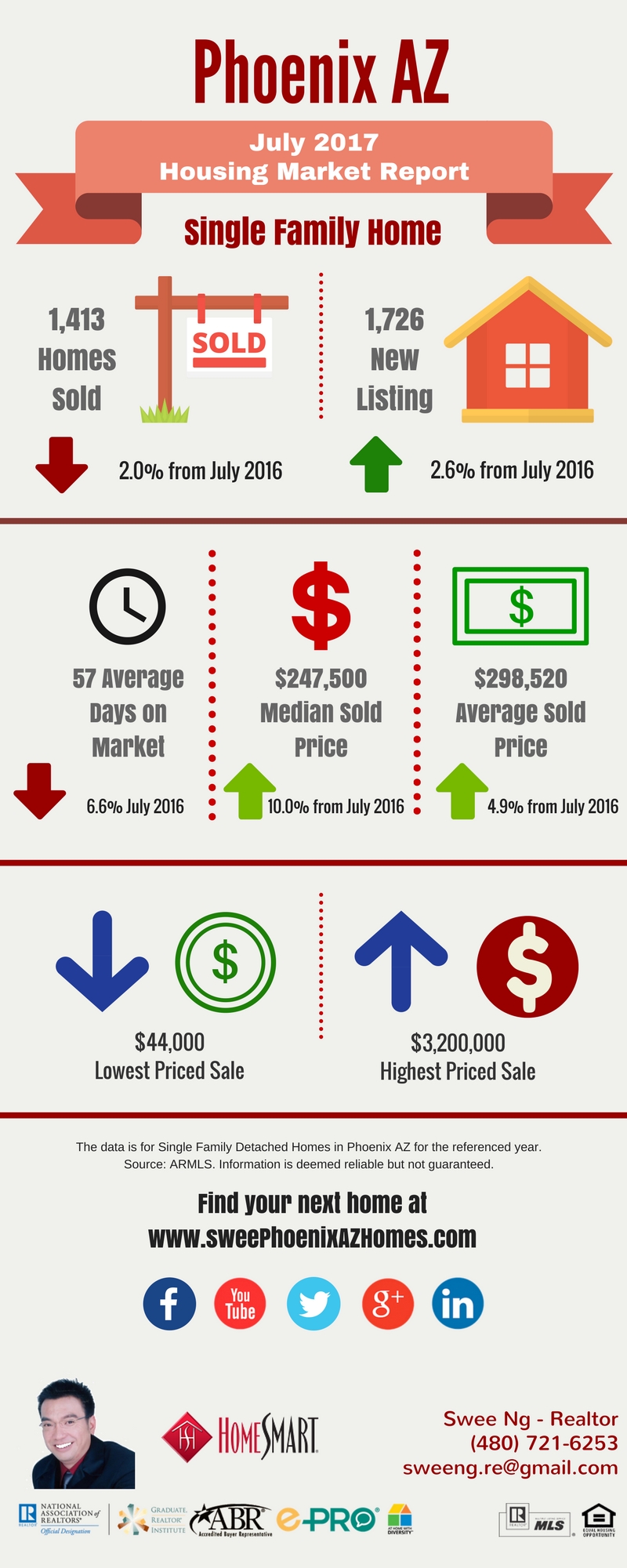 Phoenix AZ Housing Market Trends Report July 2017 by Swee Ng