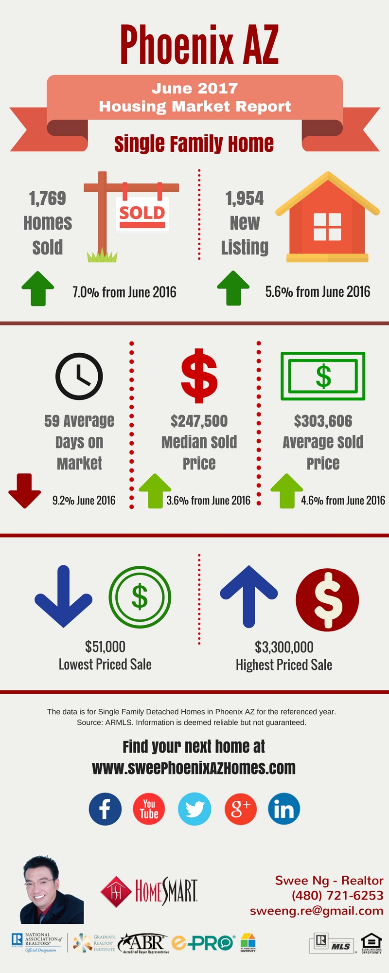 June 2017 Phoenix Real Estate Market Trends Report by Swee Ng