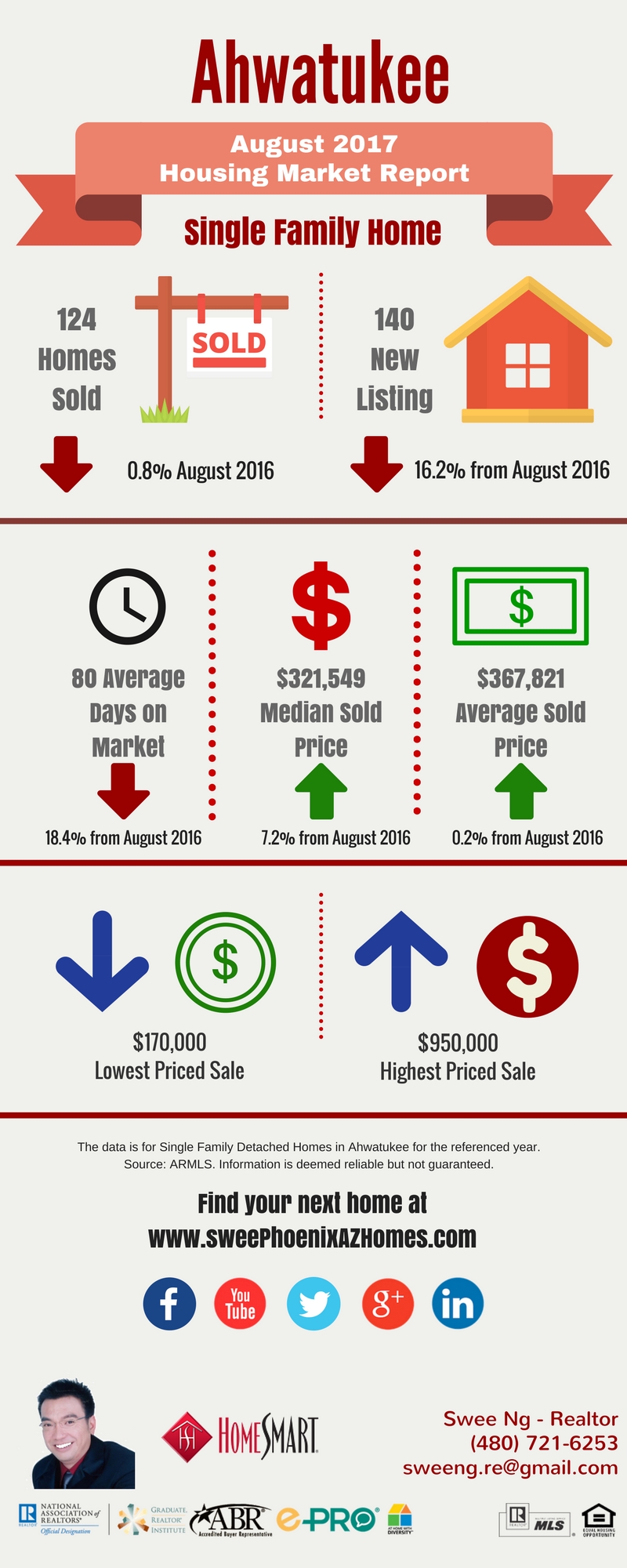 Ahwatukee Housing Market Trends Report August 2017, House Value, Real Estate and Statistic by Swee Ng