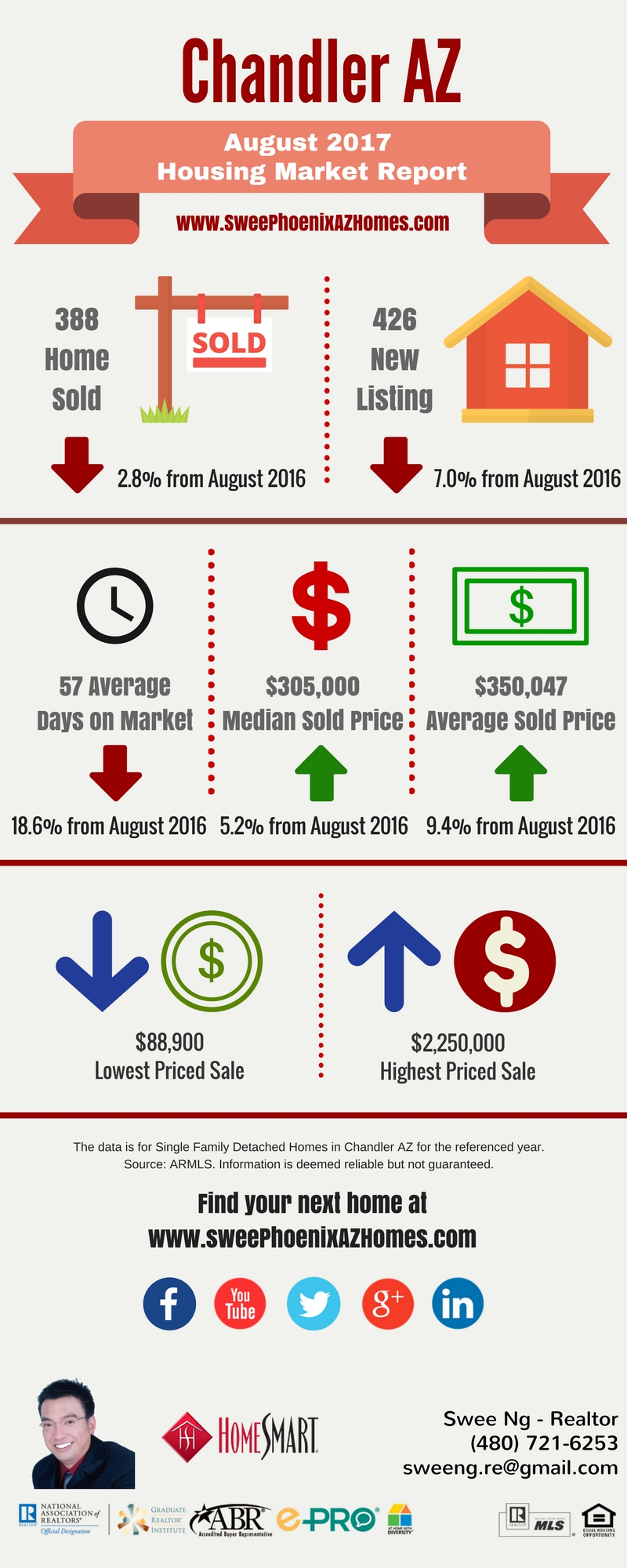 Chandler AZ Housing Market Update August 2017 by Swee Ng, House Value and Real Estate Listings