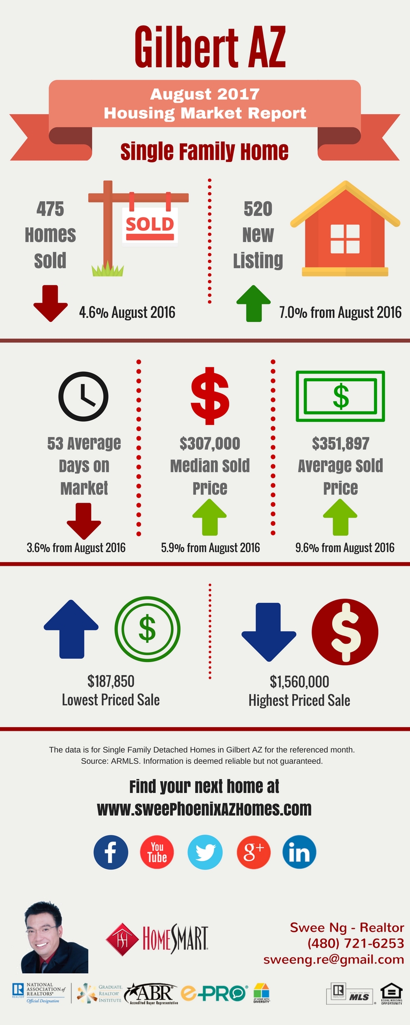 Gilbert AZ Housing Market Trends Report August 2017 by Swee Ng, Real Estate and House Value