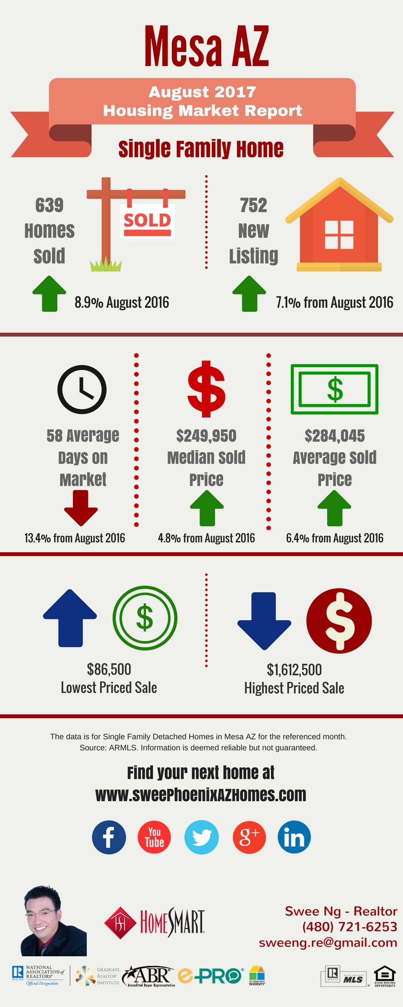 August 2017 Mesa AZ Housing Market Update by Swee Ng, Real Estate and House Value