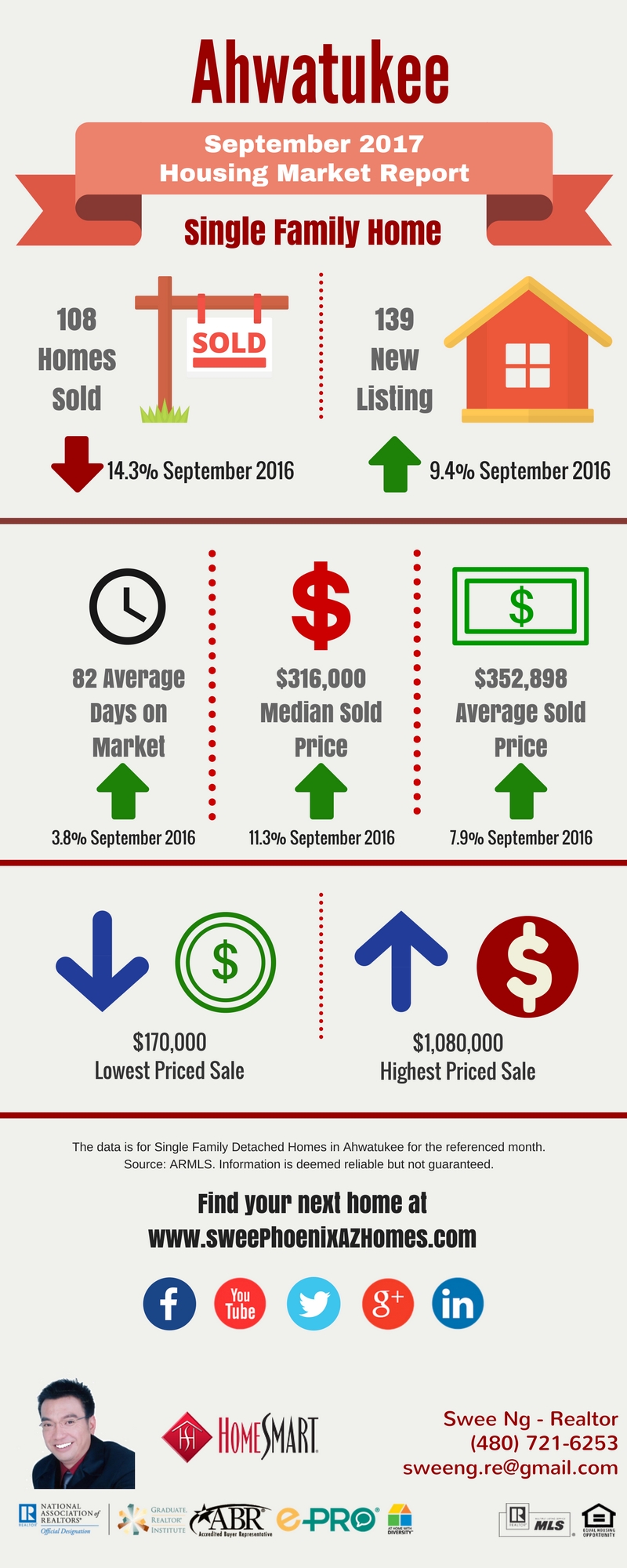 Ahwatukee Housing Market Trends Report September 2017, House Value, Real Estate and Statistic by Swee Ng