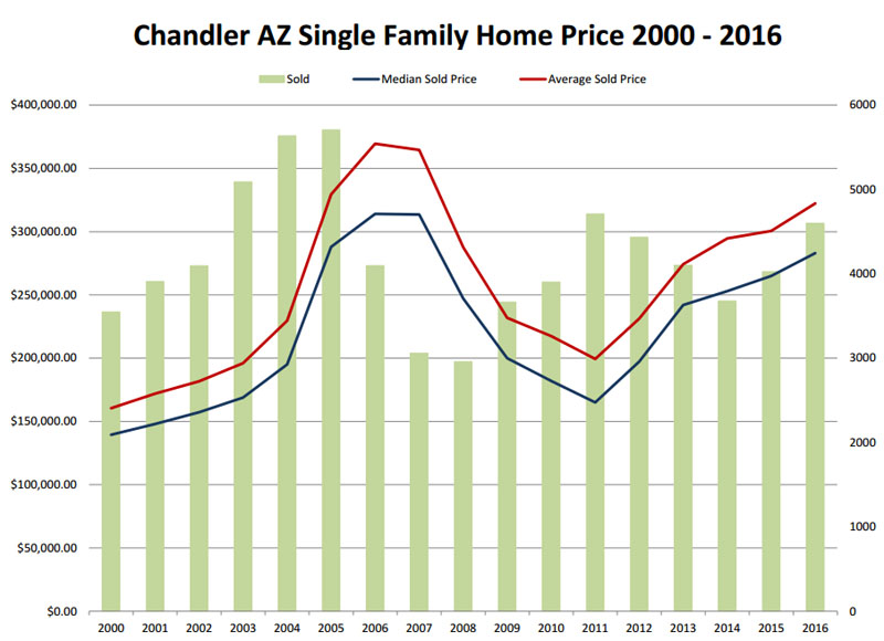 Chandler AZ Home Price 2000 - 2016