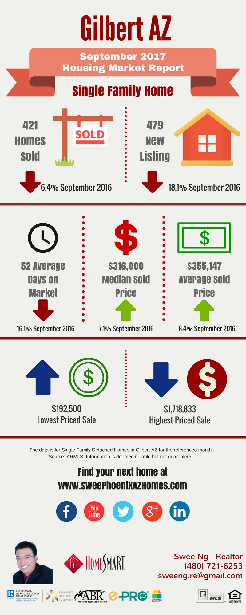 Gilbert AZ Housing Market Trends Report September 2017 by Swee Ng, Real Estate and House Value