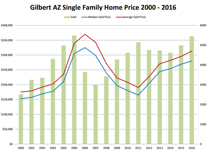 Home Price Gilbert AZ 2000 - 2016