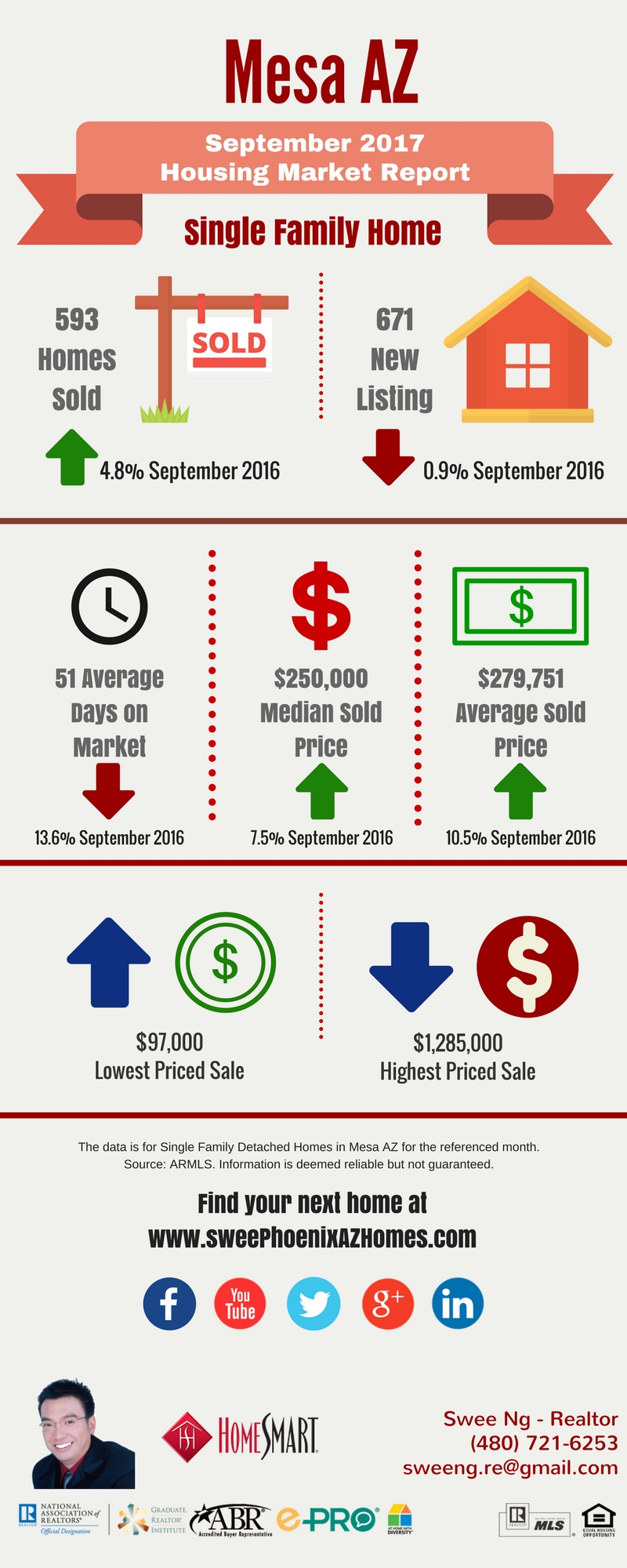September 2017 Mesa AZ Housing Market Update by Swee Ng, Real Estate and House Value
