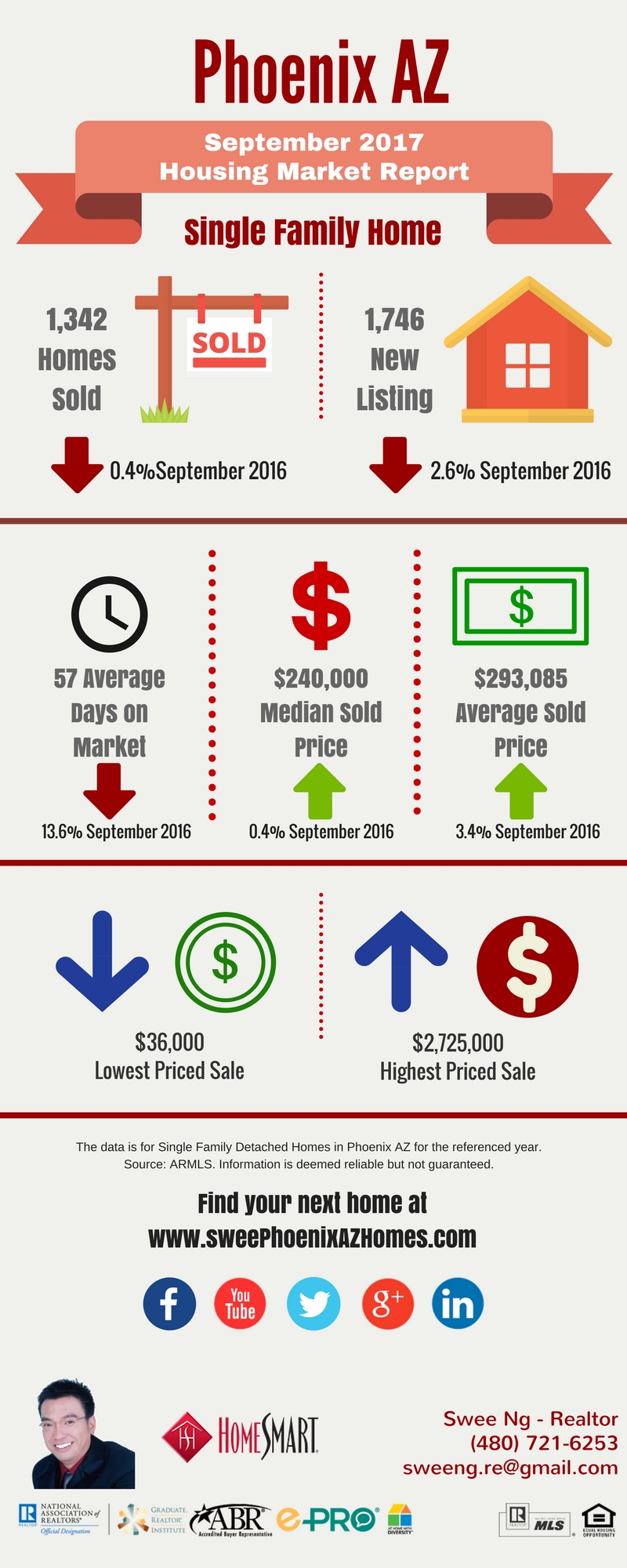 Phoenix AZ Housing Market Trends Report September 2017 by Swee Ng