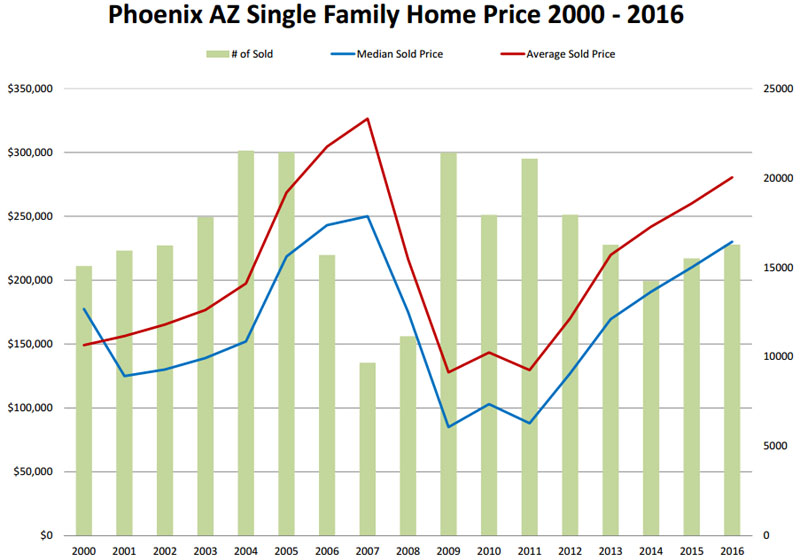 Phoenix AZ Home Price 2000 - 2016
