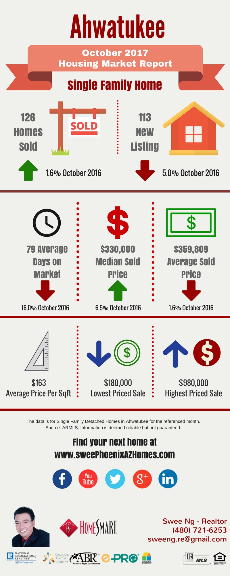 Ahwatukee Housing Market Trends Report October 2017, House Value, Real Estate and Statistic by Swee Ng