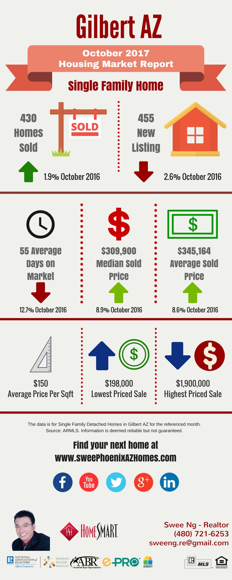 Gilbert AZ Housing Market Trends Report October 2017 by Swee Ng, Real Estate and House Value