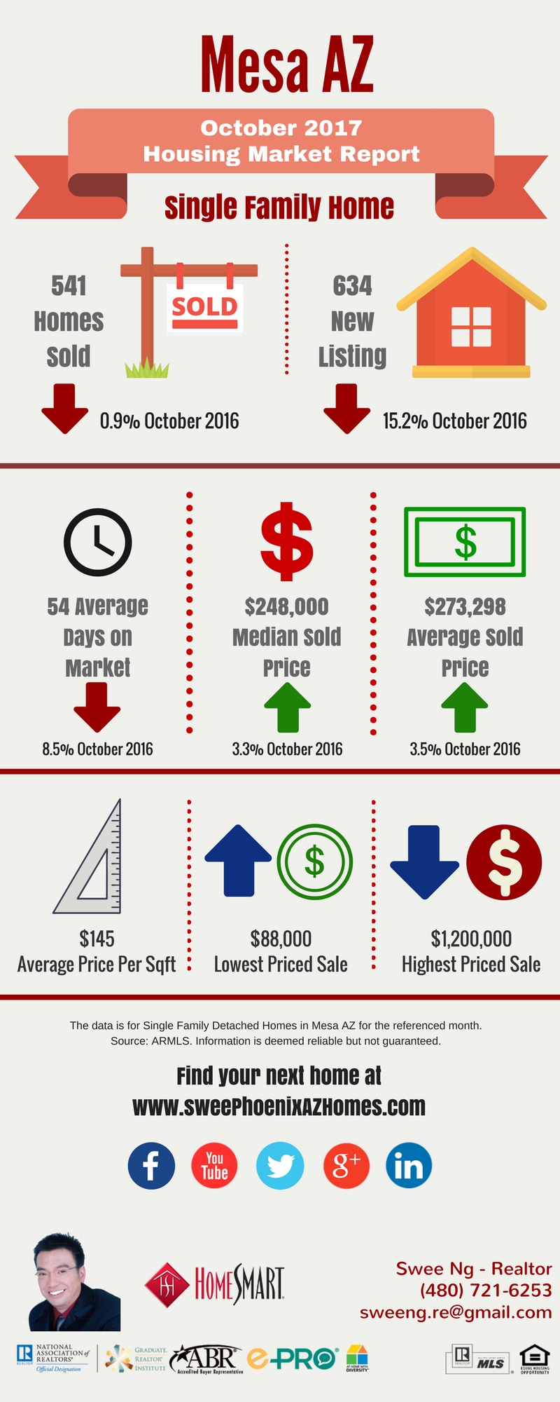 October 2017 Mesa AZ Housing Market Update by Swee Ng, Real Estate and House Value