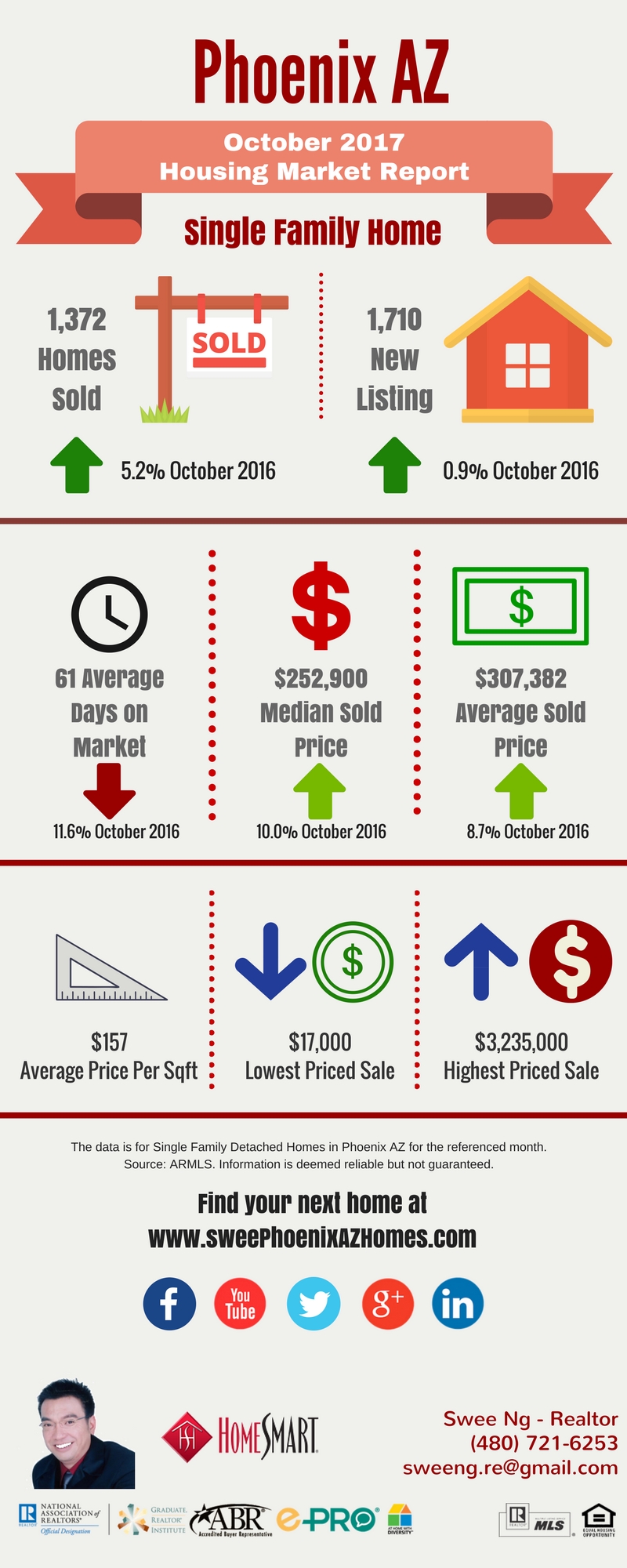 Phoenix AZ Housing Market Trends Report October 2017 by Swee Ng