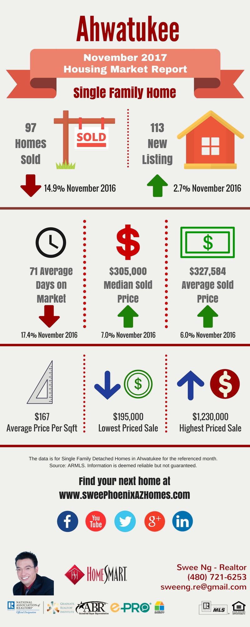 Ahwatukee Housing Market Trends Report November 2017, House Value, Real Estate and Statistic by Swee Ng