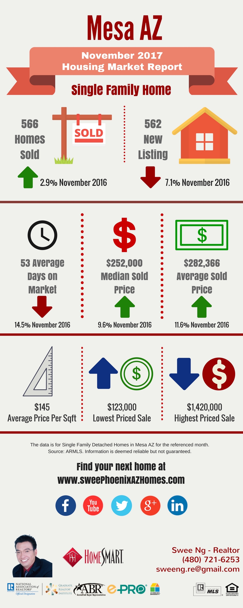 November 2017 Mesa AZ Housing Market Update by Swee Ng, Real Estate and House Value