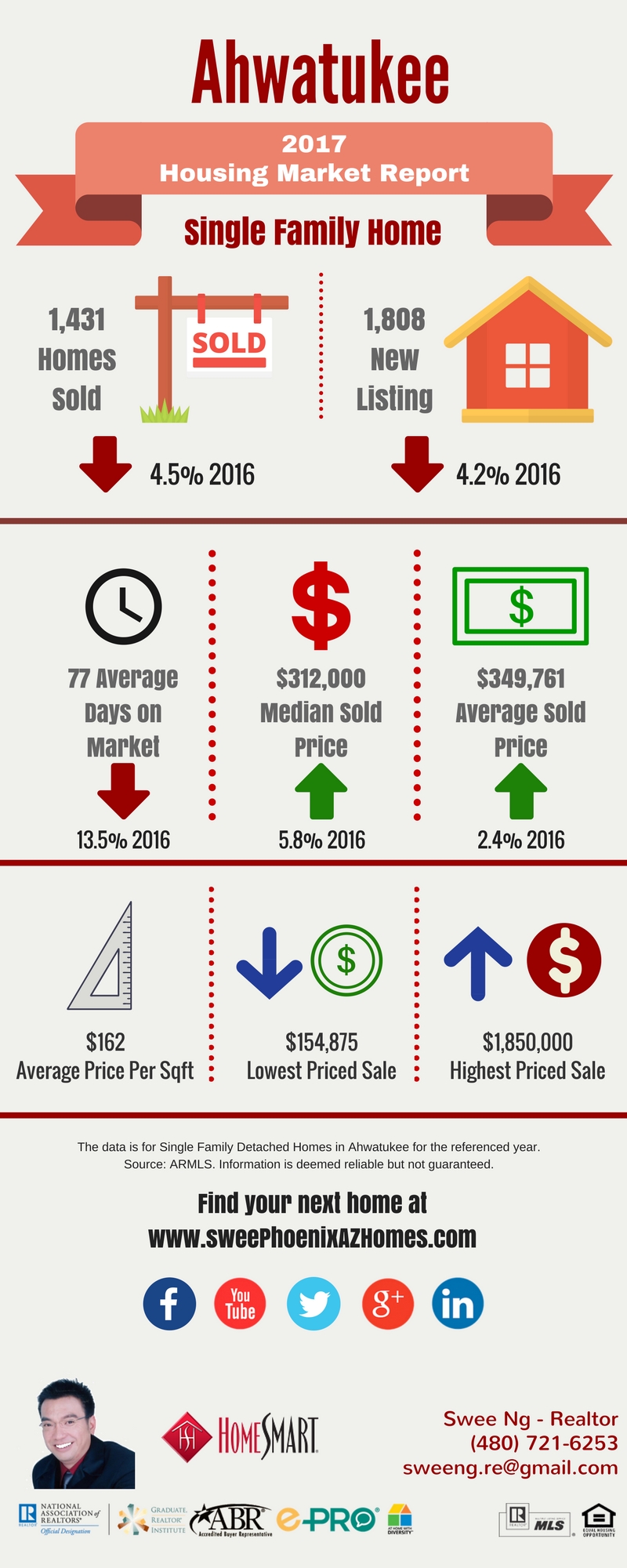 2017 Ahwatukee Housing Market Trends Report, House Value, Real Estate and Statistic by Swee Ng