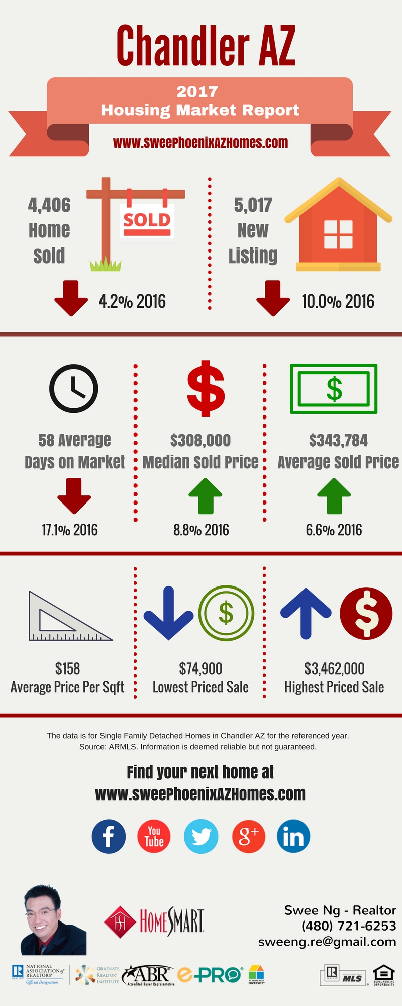 Chandler AZ Housing Market Update November 2017 by Swee Ng, House Value and Real Estate Listings