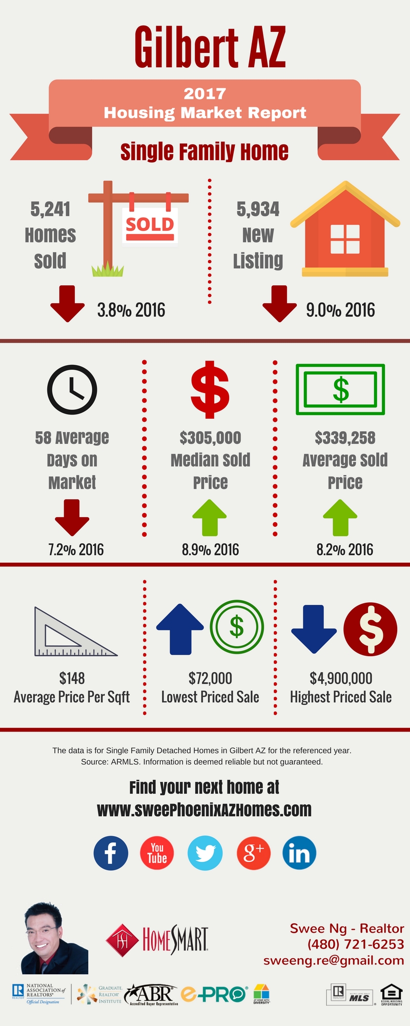 2017 Gilbert AZ Housing Market Trends Report by Swee Ng, Real Estate and House Value