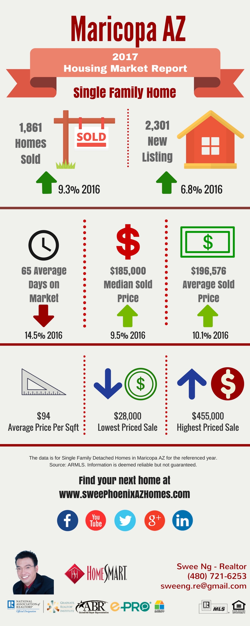 2017 Maricopa AZ Housing Market Update by Swee Ng, Real Estate and House Value