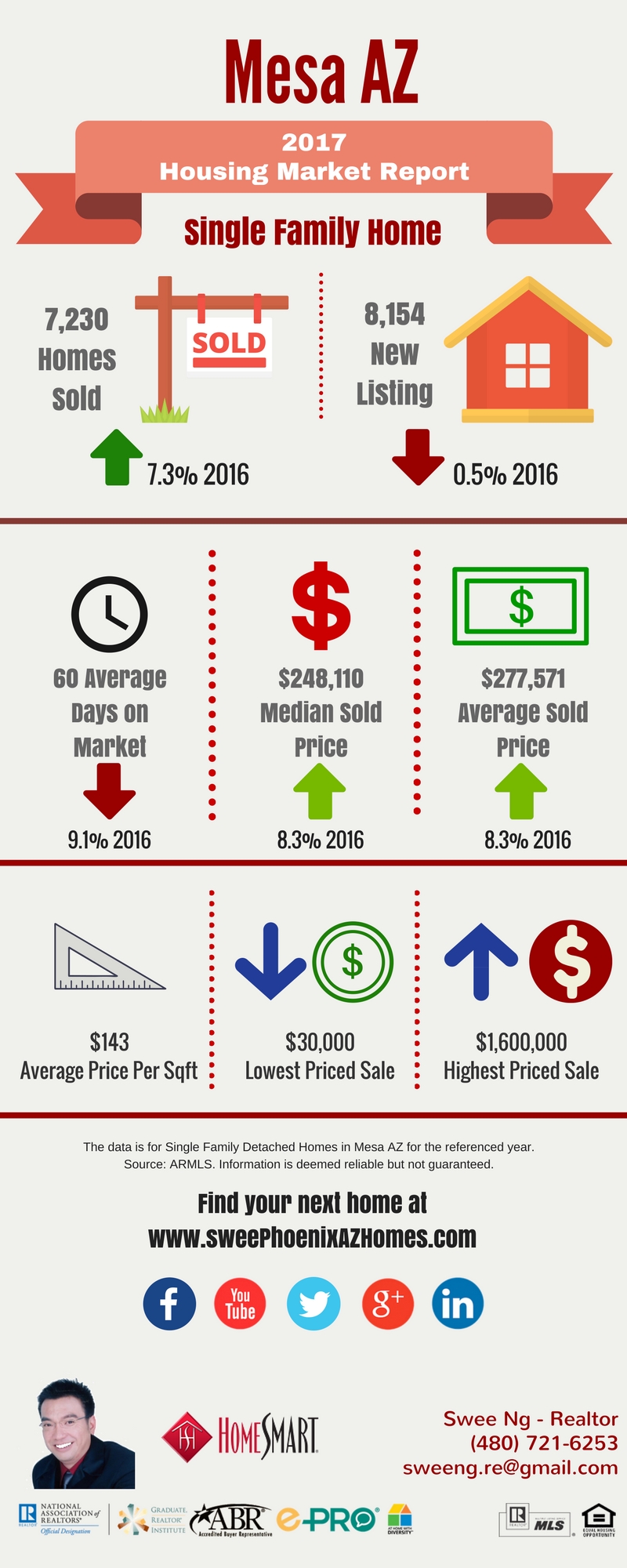 2017 Mesa AZ Housing Market Update by Swee Ng, Real Estate and House Value