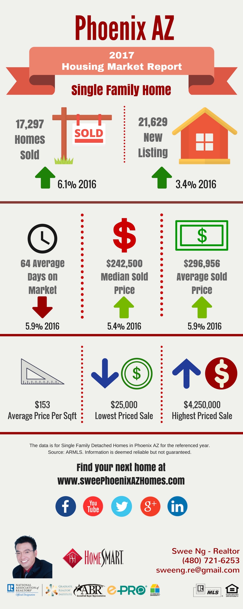 Phoenix AZ Housing Market Trends Report November 2017 by Swee Ng