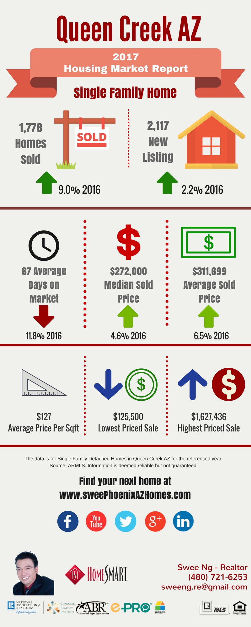 2017 Queen Creek AZ Housing Market Update by Swee Ng, Real Estate and House Value