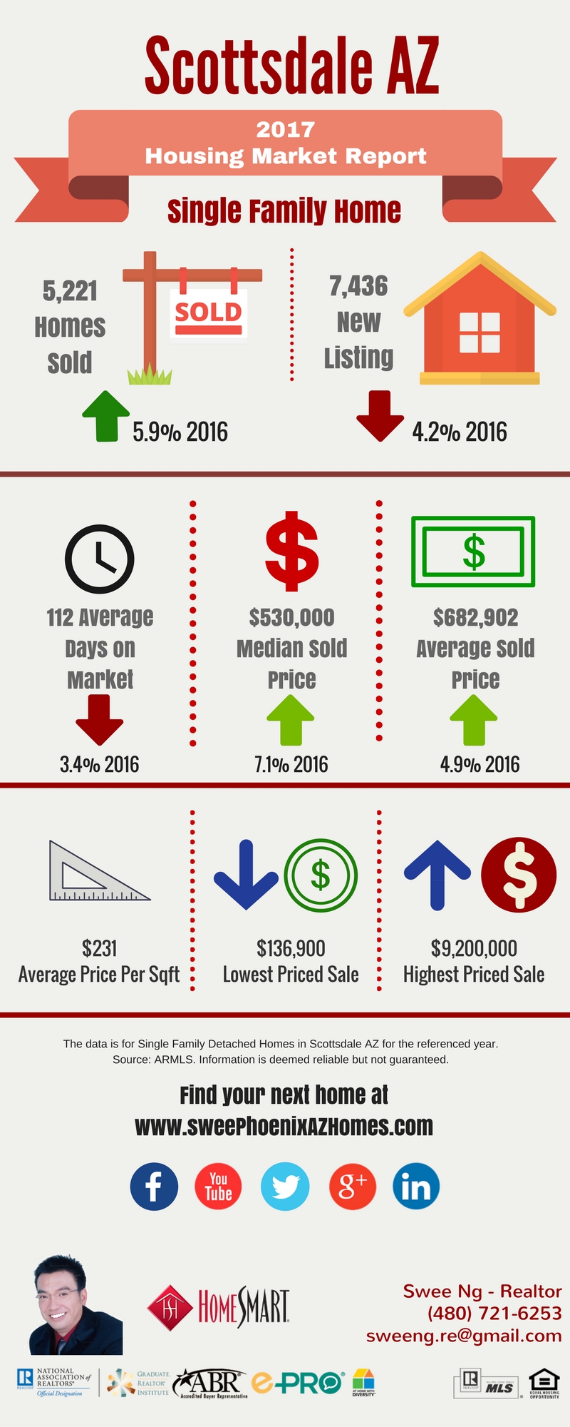 2017 Scottsdale AZ Housing Market Update by Swee Ng, Real Estate and House Value