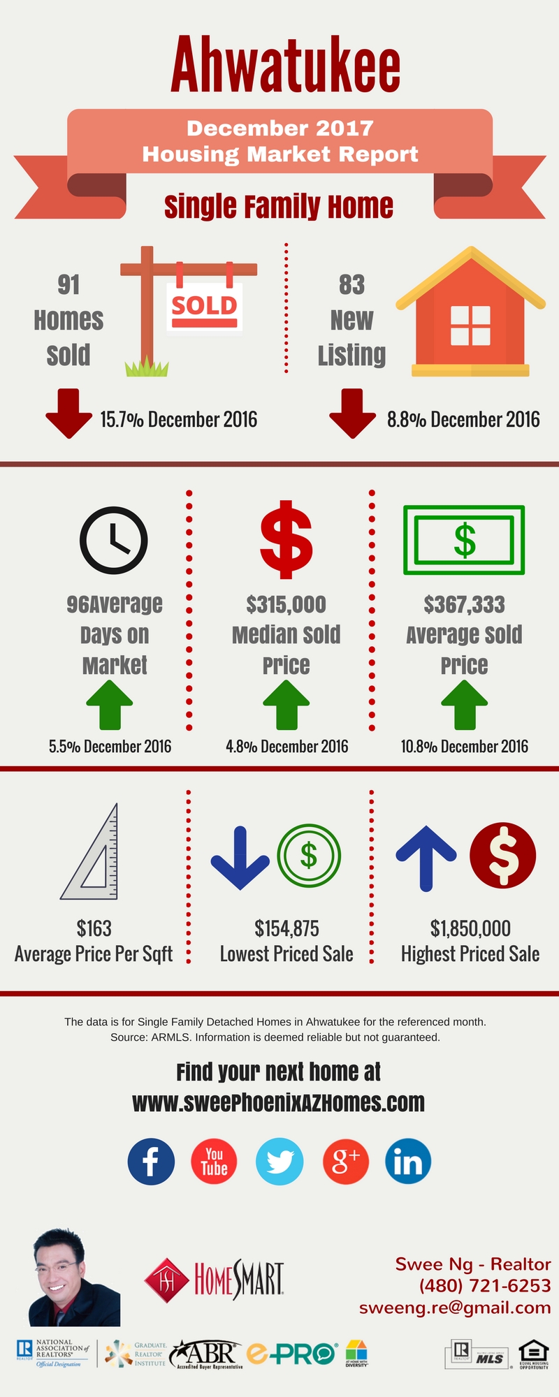 Ahwatukee Housing Market Trends Report December 2017, House Value, Real Estate and Statistic by Swee Ng