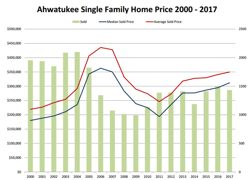 Ahwatukee Home Price 2000 - 2017