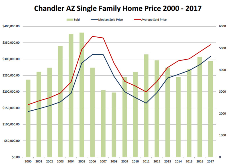 Single Family Home Price Chandler AZ 2000 - 2017