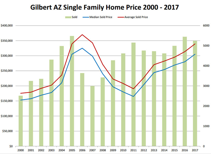 Gilbert AZ Single Family Home Price 2000 - 2017