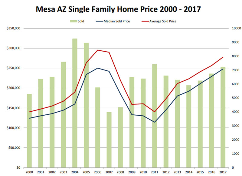 Mesa AZ Home Price 2000 - 2017