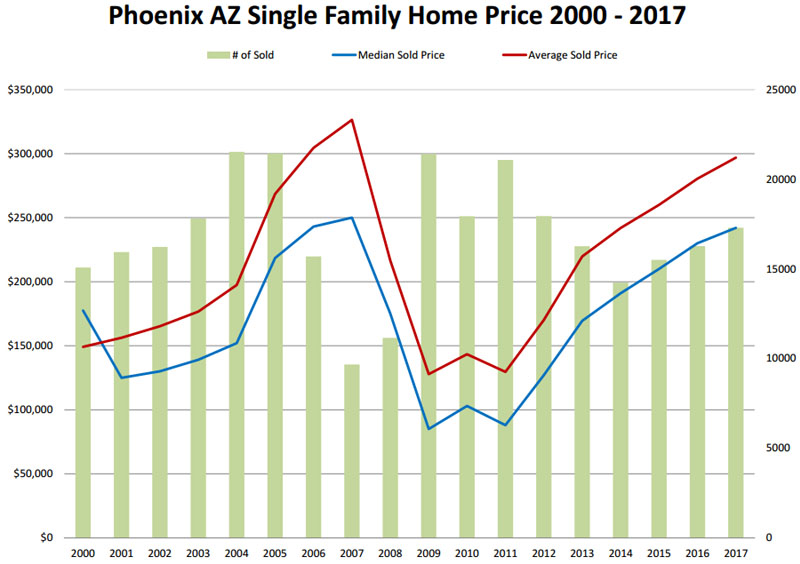 Phoenix AZ Single Family Home Price 2000 - 2017