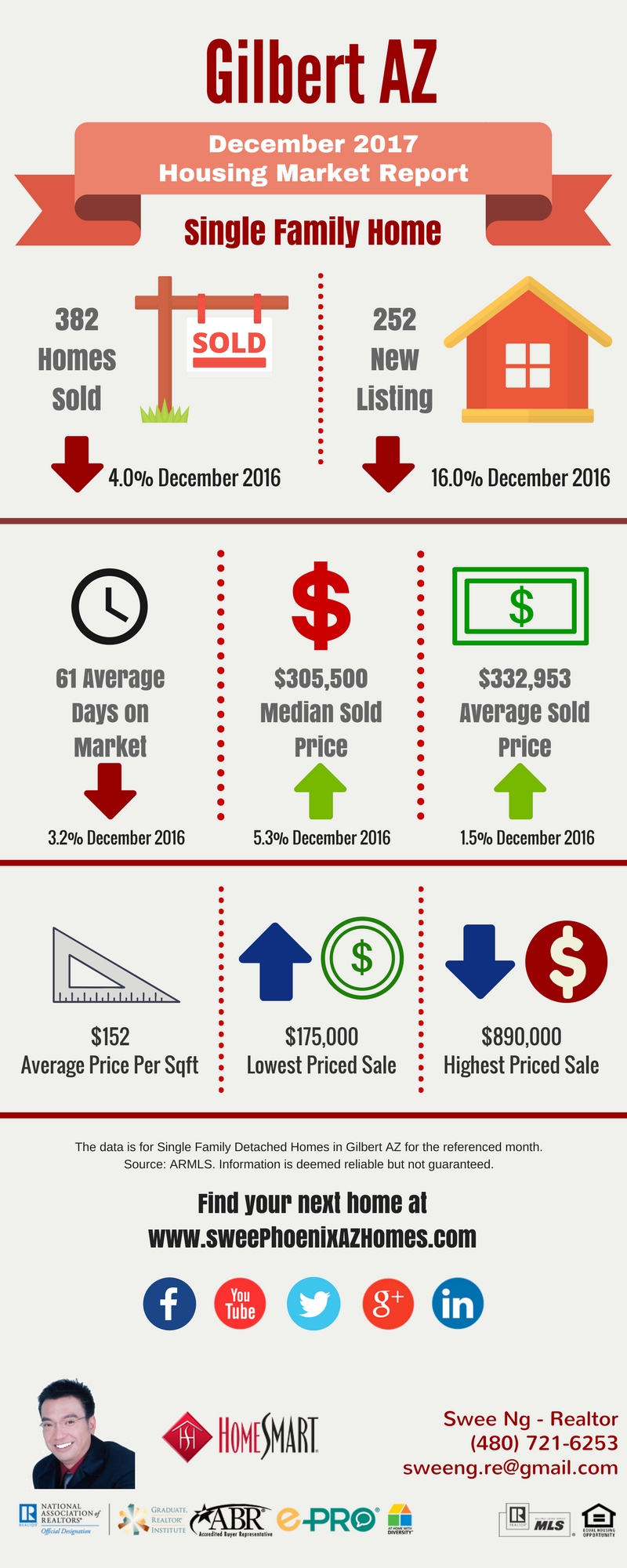 Gilbert AZ Housing Market Trends Report December 2017 by Swee Ng, Real Estate and House Value