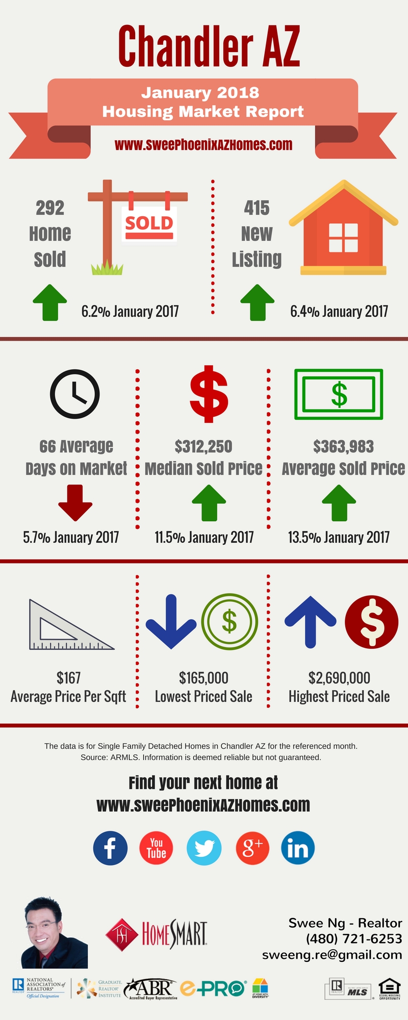 Chandler AZ Housing Market Update January 2018 by Swee Ng, House Value and Real Estate Listings