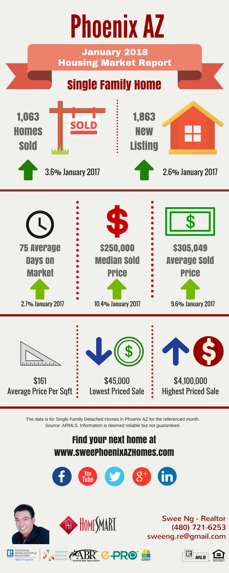 Phoenix AZ Housing Market Trends Report January 2018 by Swee Ng