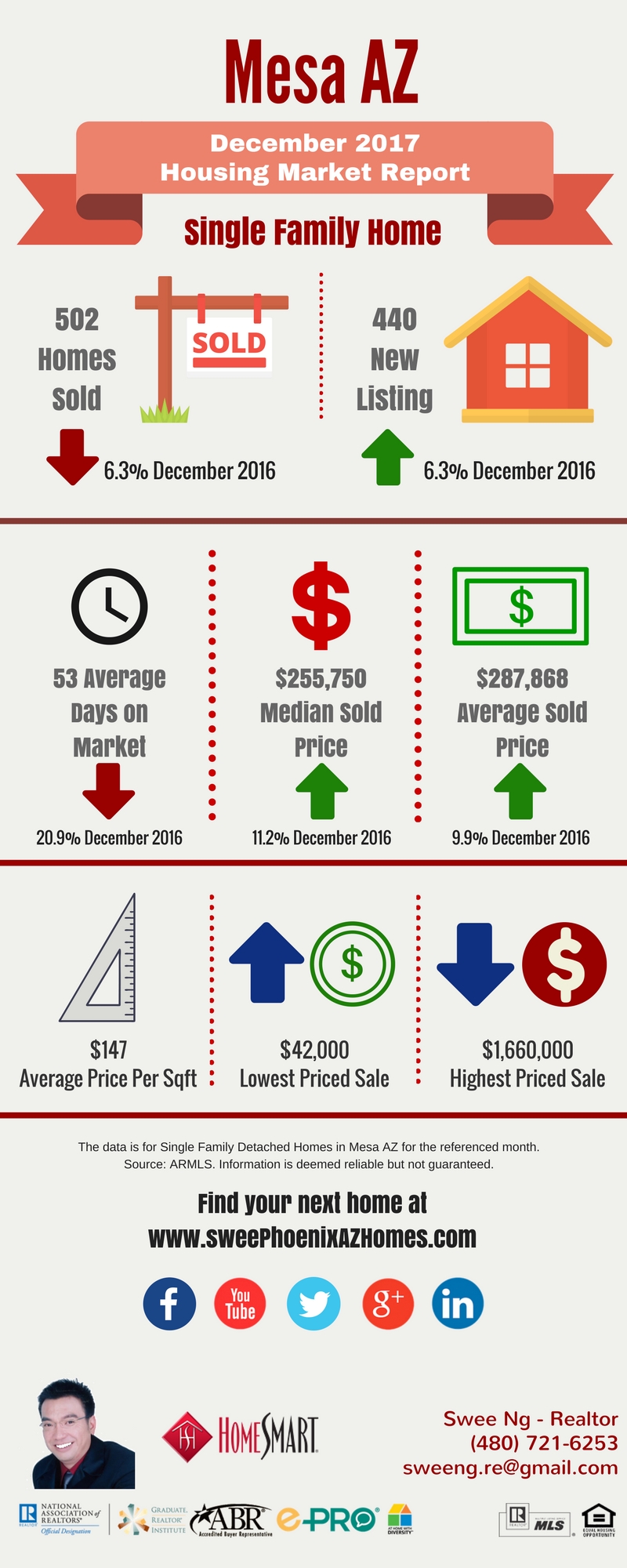 December 2017 Mesa AZ Housing Market Update by Swee Ng, Real Estate and House Value