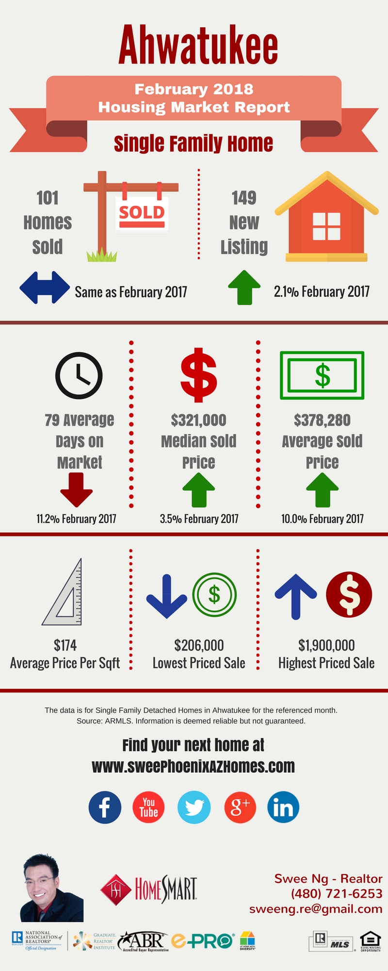 Ahwatukee Housing Market Trends Report February 2018, House Value, Real Estate and Statistic by Swee Ng