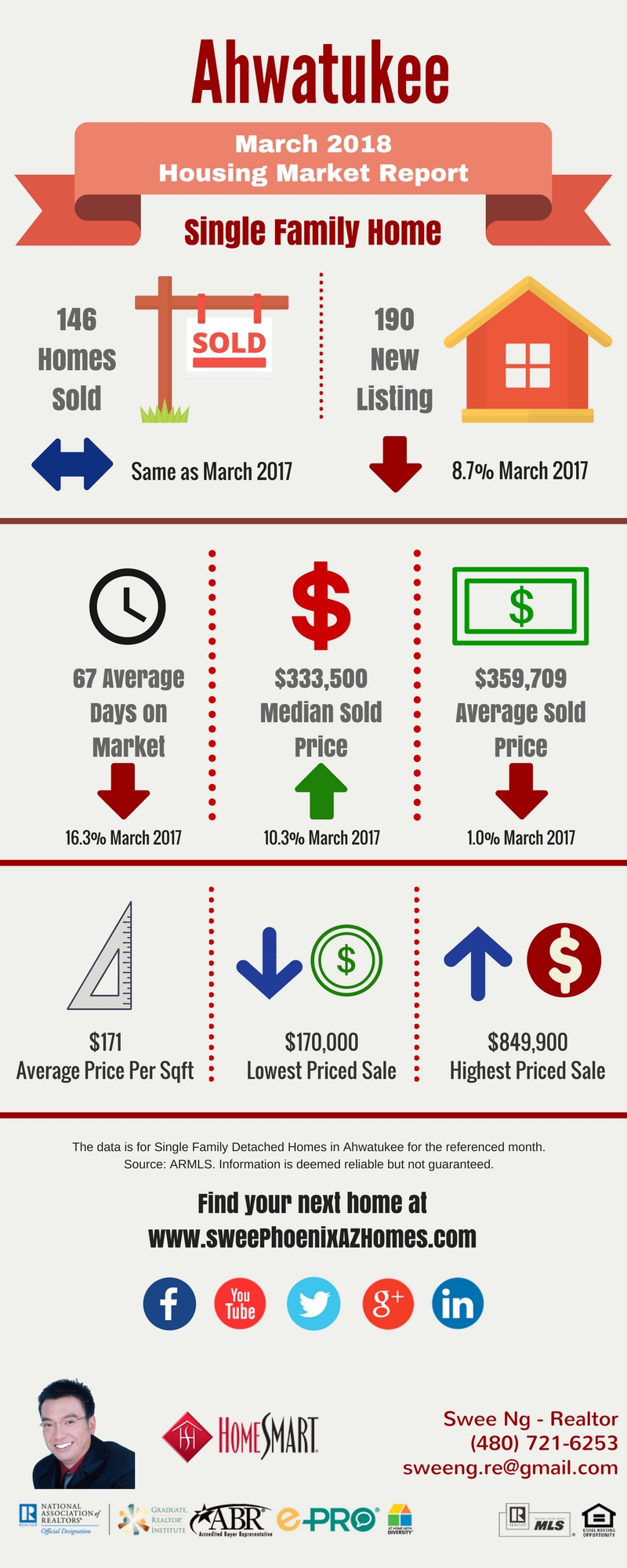 Ahwatukee Housing Market Trends Report March 2018, House Value, Real Estate and Statistic by Swee Ng