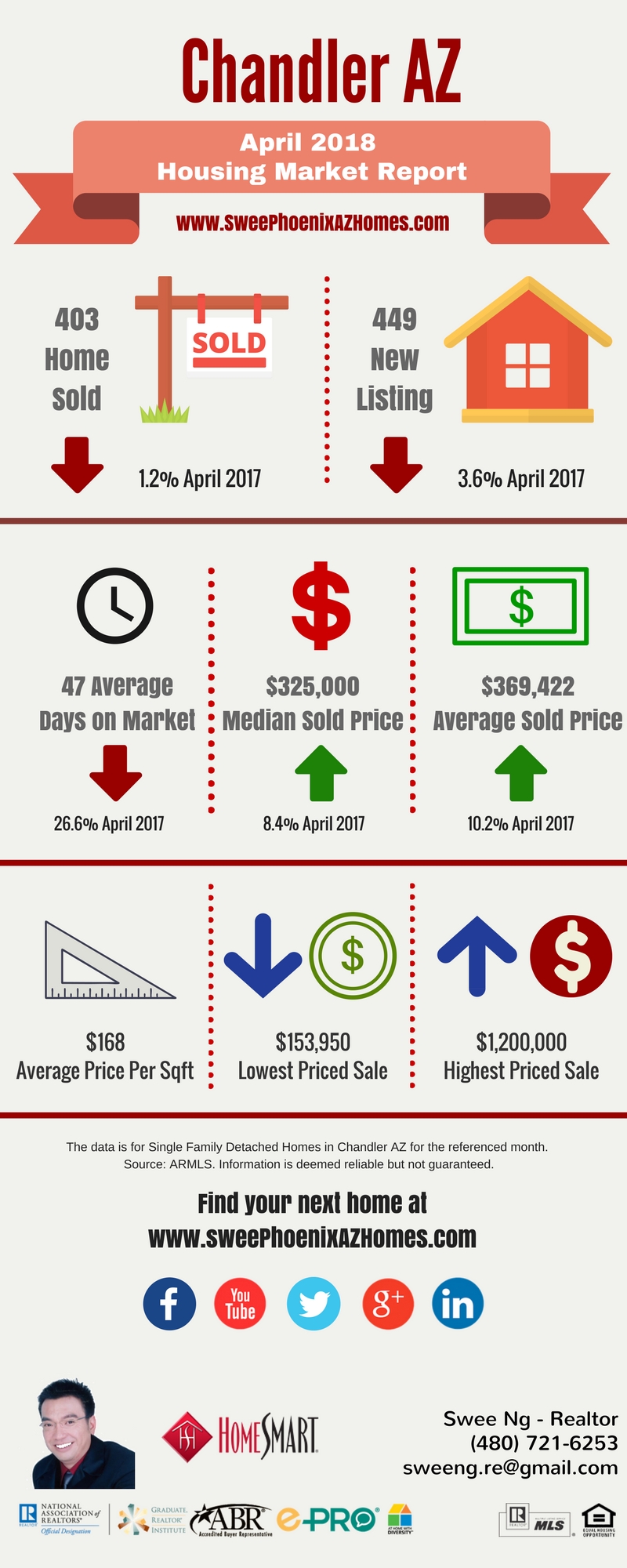 Chandler AZ Housing Market Update April 2018 by Swee Ng, House Value and Real Estate Listings