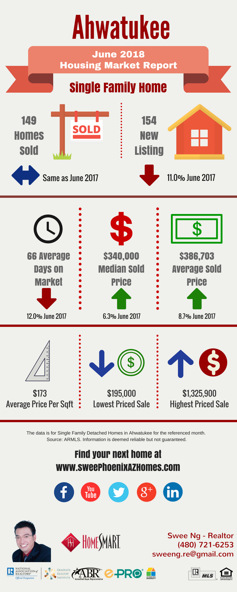 Ahwatukee Housing Market Trends Report June 2018, House Value, Real Estate and Statistic by Swee Ng