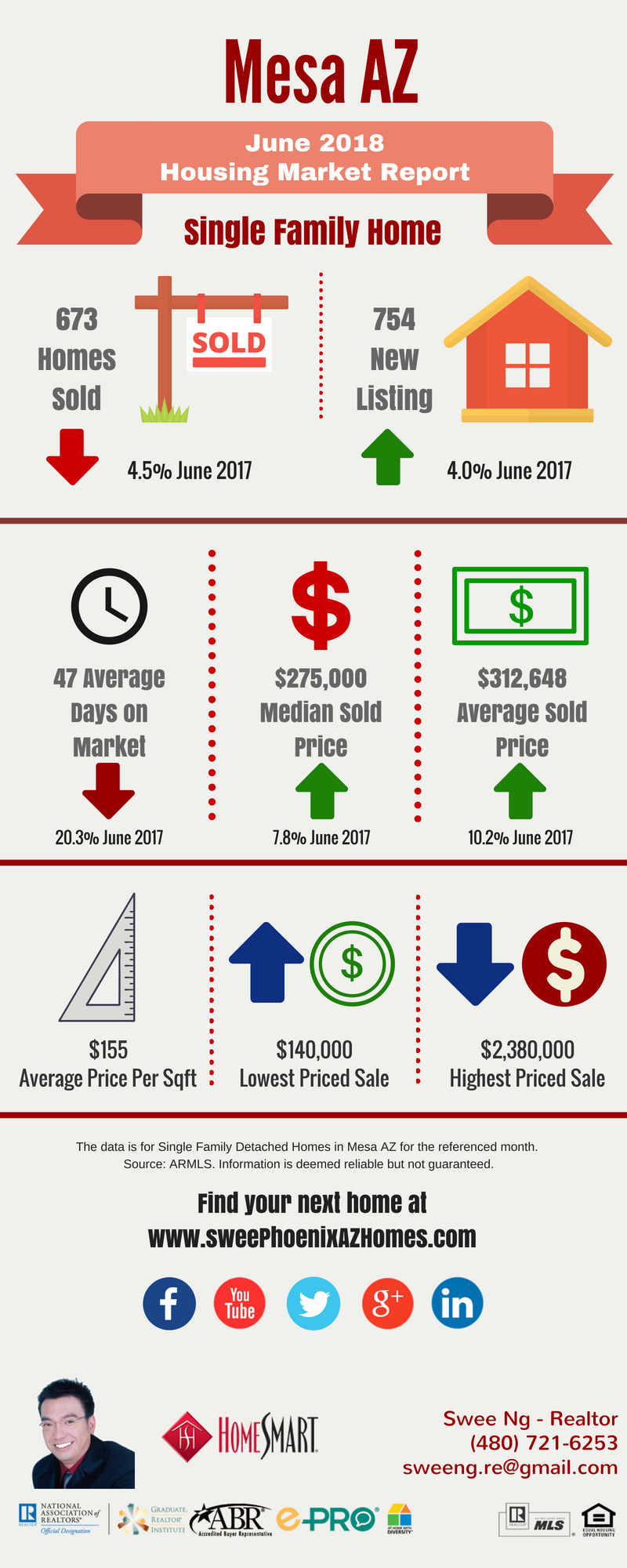 June 2018 Mesa AZ Housing Market Update by Swee Ng, Real Estate and House Value