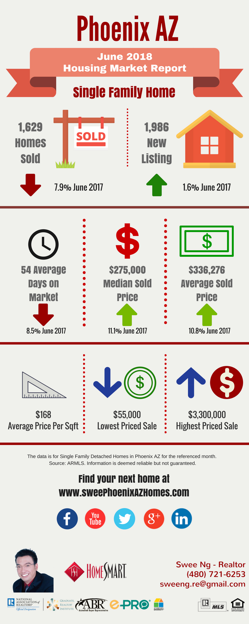 Phoenix AZ Housing Market Trends Report June 2018 by Swee Ng