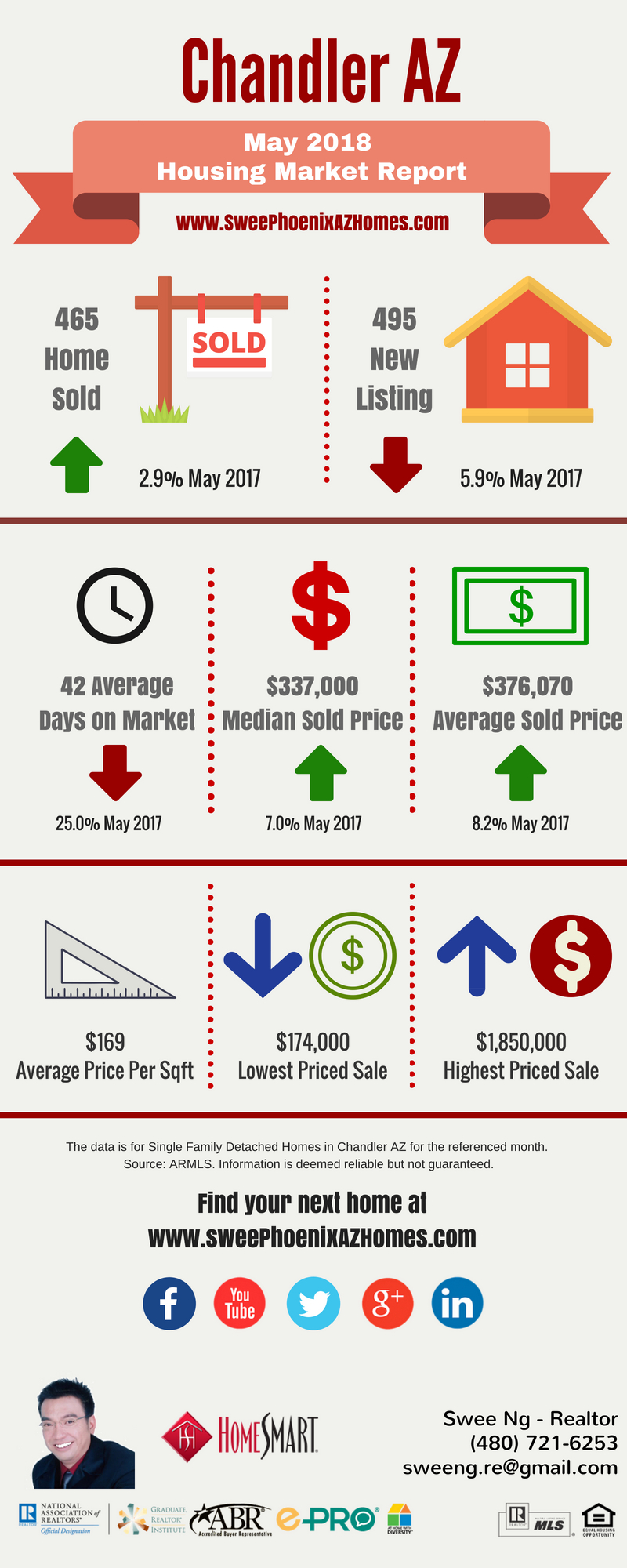 Chandler AZ Housing Market Update May 2018 by Swee Ng, House Value and Real Estate Listings