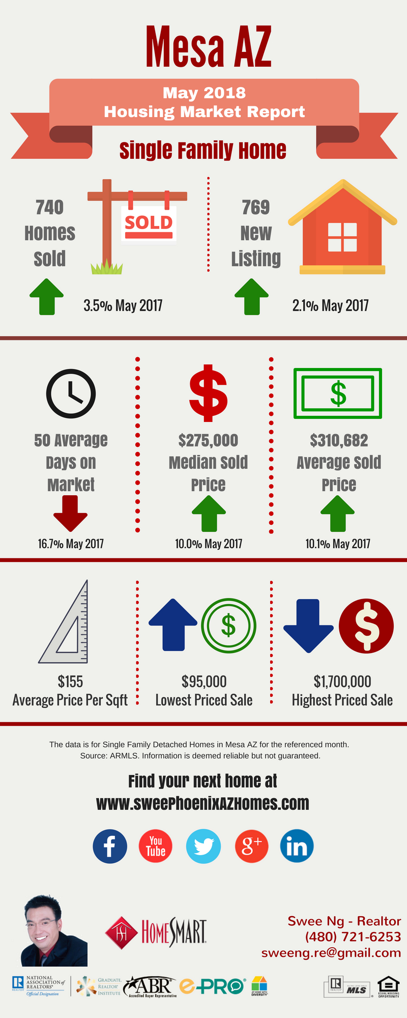 May 2018 Mesa AZ Housing Market Update by Swee Ng, Real Estate and House Value