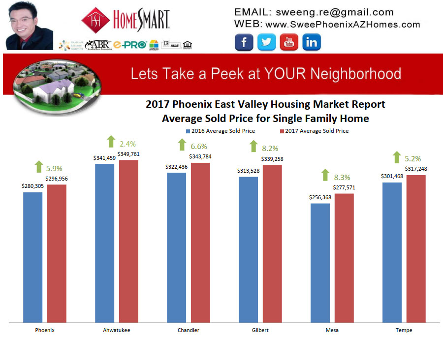 2017 Phoenix East Valley Housing Market Trends Report Average Sold Price for Single Family Home by Swee Ng