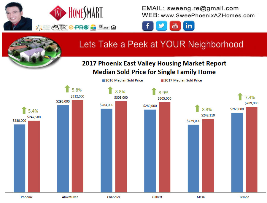 2017 Phoenix East Valley Housing Market Trends Report Median Sold Price for Single Family Home by Swee Ng