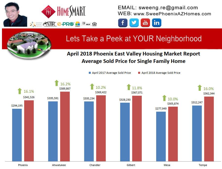 April 2018 Phoenix East Valley Housing Market Trends Report Average Sold Price for Single Family Home by Swee Ng